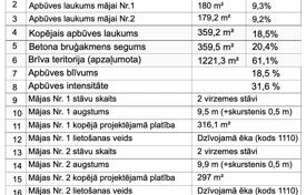 土地 – 拉脱维亚，尤尔马拉. 300,000€